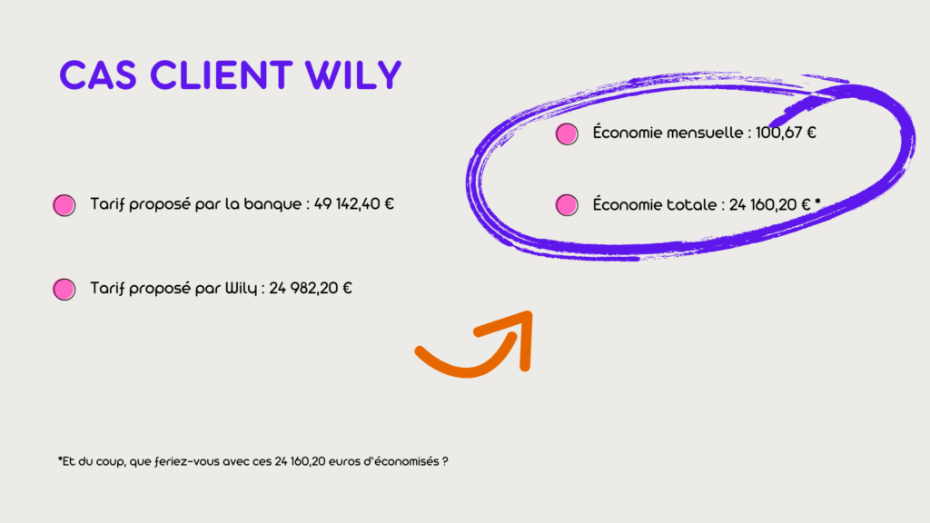 cas réel client Wily économie réalisée grâce à la délégation de l'assurance emprunteur 