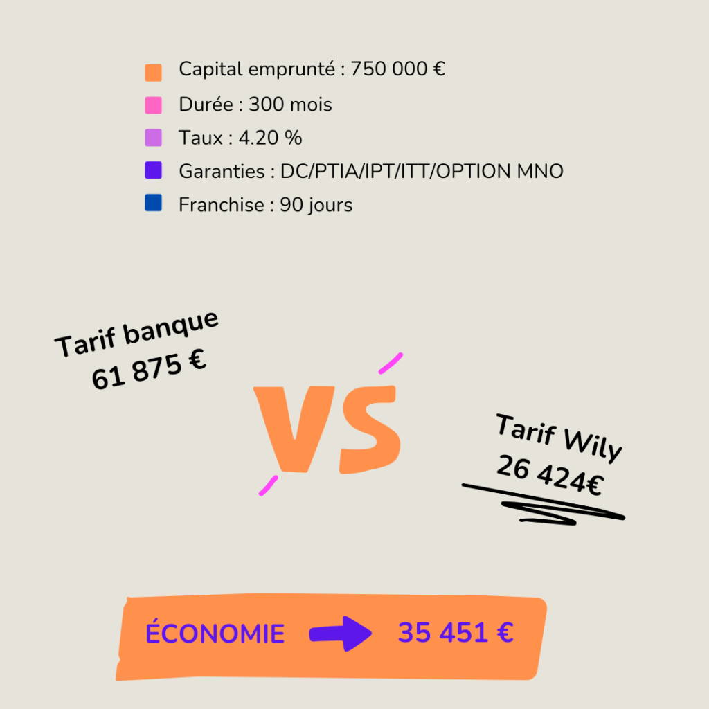 augmenter son pouvoir d'achat le don de l'assurance de prêt en délégation. 